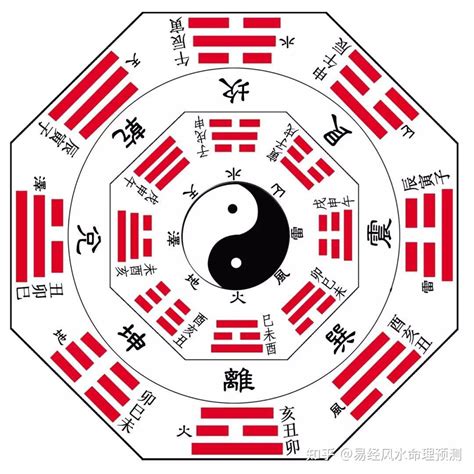 八宅命卦|八宅东四命与西四命的计算方法